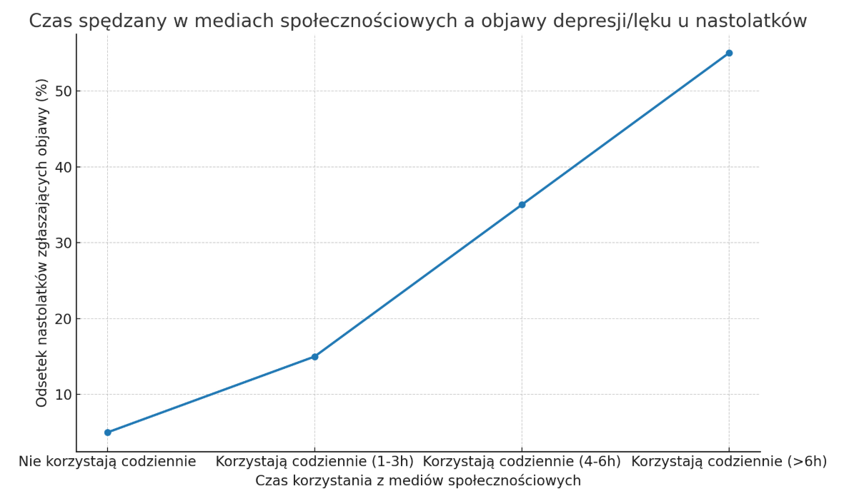 wykres czas spędzony w mediach a objawy depresji, pomoc w Centrum Psychoterapii i Psychodietetyki Rymkiewicz system